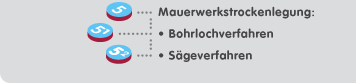 Litke Mauerwerkstrockenlegung-Saegeverfahren